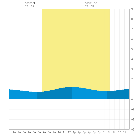 Laguna Madre tide chart for Friday, May 17, 2024
