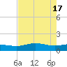 Laguna Madre tide chart for Friday, May 17, 2024