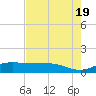 Laguna Madre tide chart for Sunday, May 19, 2024