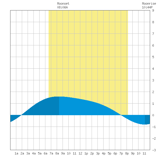 Laguna Madre tide chart for Saturday, May 25, 2024