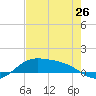 Laguna Madre tide chart for Sunday, May 26, 2024