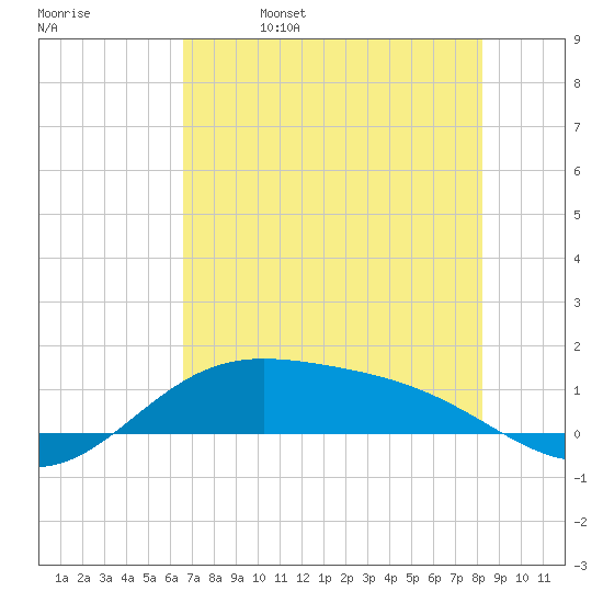 Laguna Madre tide chart for Monday, May 27, 2024
