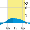 Laguna Madre tide chart for Monday, May 27, 2024