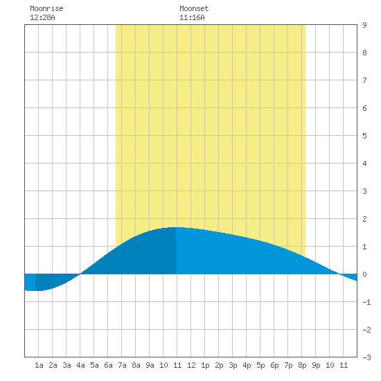 Laguna Madre tide chart for Tuesday, May 28, 2024
