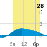 Laguna Madre tide chart for Tuesday, May 28, 2024