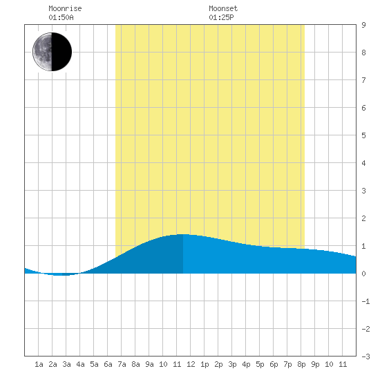 Laguna Madre tide chart for Thursday, May 30, 2024