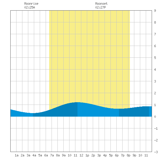Laguna Madre tide chart for Friday, May 31, 2024