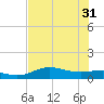 Laguna Madre tide chart for Friday, May 31, 2024