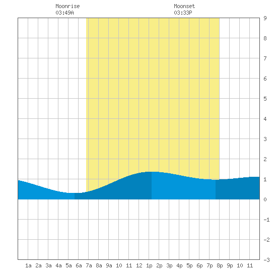 Laguna Madre tide chart for Friday, May 3, 2024