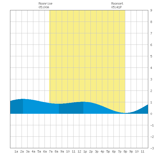Laguna Madre tide chart for Sunday, May 5, 2024