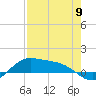 Laguna Madre tide chart for Thursday, May 9, 2024