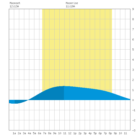 Laguna Madre tide chart for Tuesday, June 11, 2024