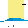 Laguna Madre tide chart for Tuesday, June 11, 2024
