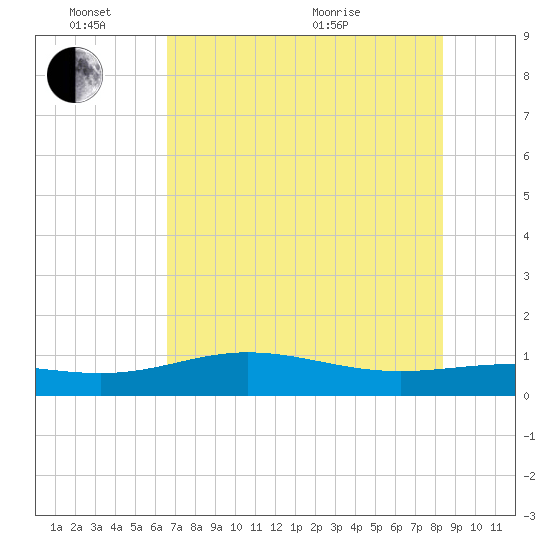 Laguna Madre tide chart for Friday, June 14, 2024