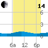 Laguna Madre tide chart for Friday, June 14, 2024