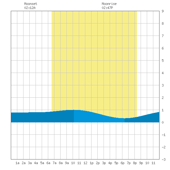 Laguna Madre tide chart for Saturday, June 15, 2024
