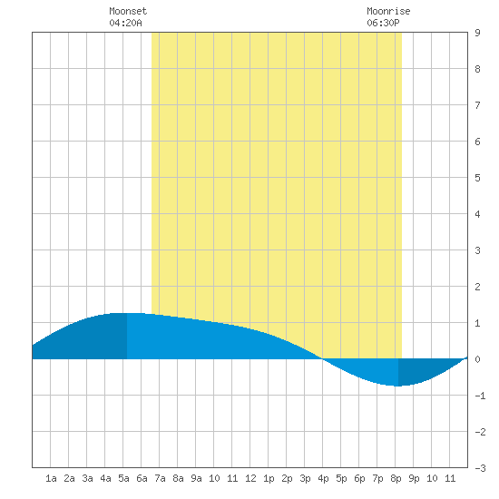 Laguna Madre tide chart for Wednesday, June 19, 2024