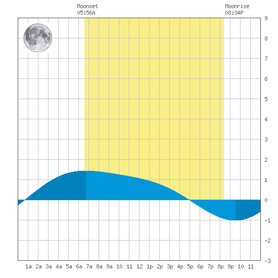 Laguna Madre tide chart for Friday, June 21, 2024
