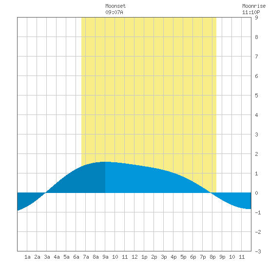 Laguna Madre tide chart for Monday, June 24, 2024