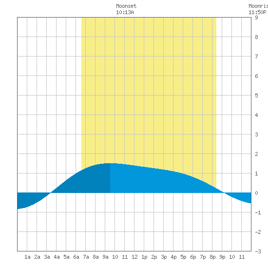 Laguna Madre tide chart for Tuesday, June 25, 2024