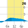 Laguna Madre tide chart for Wednesday, June 26, 2024
