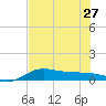 Laguna Madre tide chart for Thursday, June 27, 2024