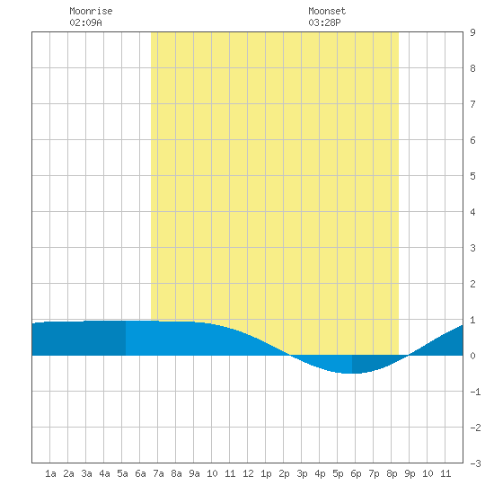 Laguna Madre tide chart for Sunday, June 30, 2024