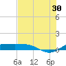 Laguna Madre tide chart for Sunday, June 30, 2024