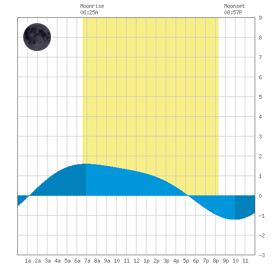 Laguna Madre tide chart for Thursday, June 6, 2024