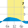 Laguna Madre tide chart for Friday, June 7, 2024