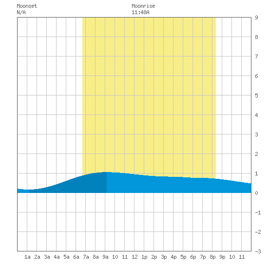 Laguna Madre tide chart for Thursday, July 11, 2024