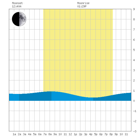 Laguna Madre tide chart for Saturday, July 13, 2024