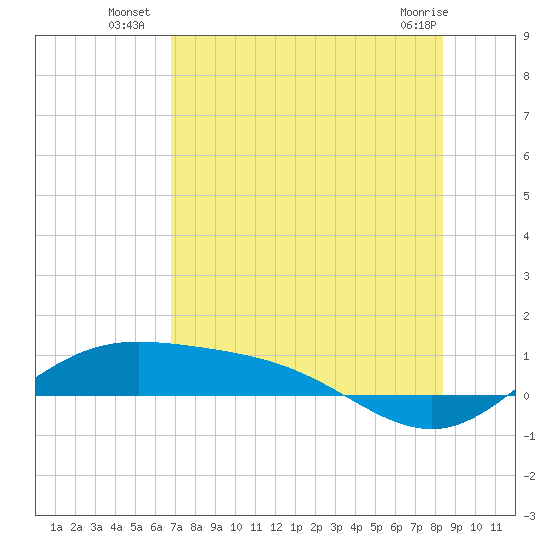 Laguna Madre tide chart for Thursday, July 18, 2024