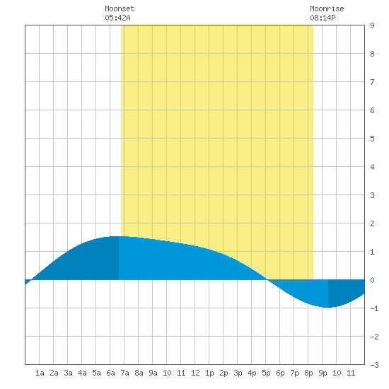 Laguna Madre tide chart for Saturday, July 20, 2024