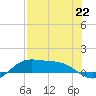 Laguna Madre tide chart for Monday, July 22, 2024
