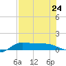 Laguna Madre tide chart for Wednesday, July 24, 2024