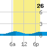 Laguna Madre tide chart for Friday, July 26, 2024