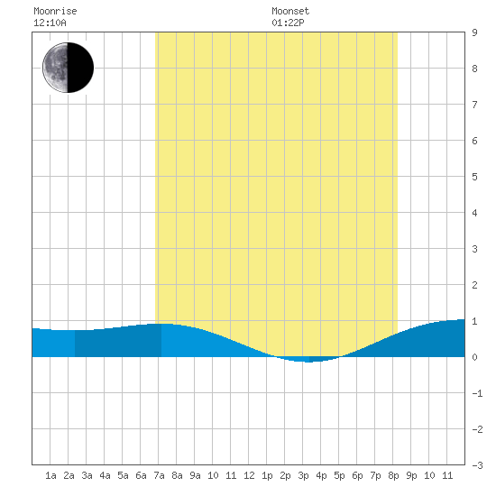 Laguna Madre tide chart for Saturday, July 27, 2024