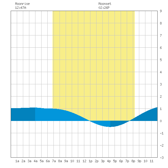 Laguna Madre tide chart for Sunday, July 28, 2024