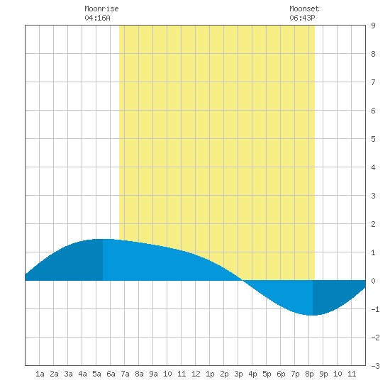 Laguna Madre tide chart for Wednesday, July 3, 2024