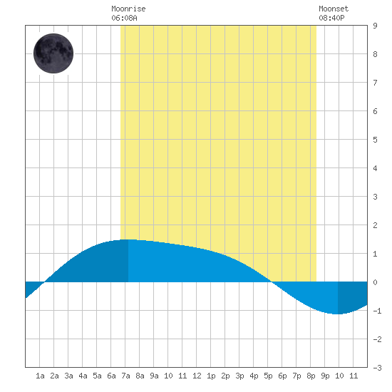 Laguna Madre tide chart for Friday, July 5, 2024
