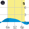 Laguna Madre tide chart for Friday, July 5, 2024