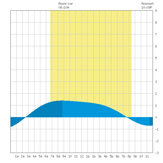 Laguna Madre tide chart for Sunday, July 7, 2024