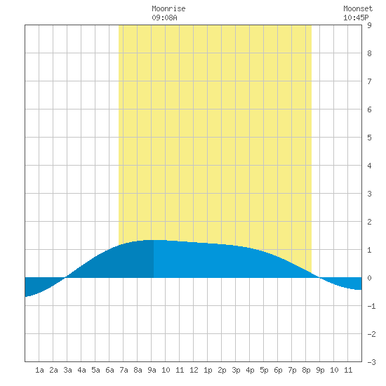 Laguna Madre tide chart for Monday, July 8, 2024