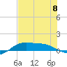 Laguna Madre tide chart for Monday, July 8, 2024