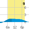 Laguna Madre tide chart for Tuesday, July 9, 2024