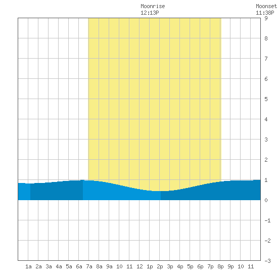 Laguna Madre tide chart for Saturday, August 10, 2024