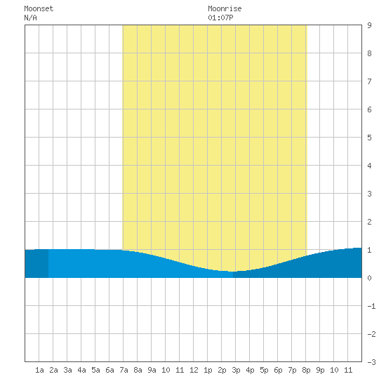 Laguna Madre tide chart for Sunday, August 11, 2024