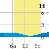 Laguna Madre tide chart for Sunday, August 11, 2024