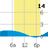 Laguna Madre tide chart for Wednesday, August 14, 2024